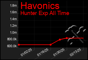 Total Graph of Havonics