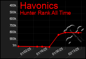 Total Graph of Havonics