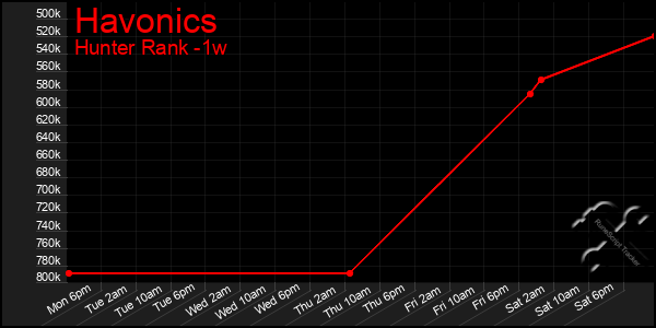 Last 7 Days Graph of Havonics