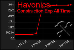 Total Graph of Havonics