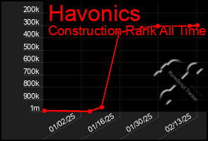 Total Graph of Havonics