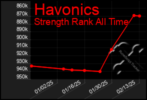 Total Graph of Havonics