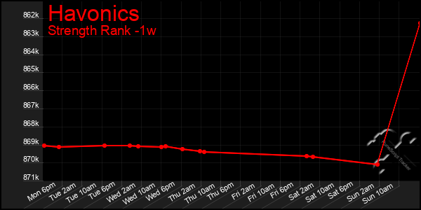 Last 7 Days Graph of Havonics