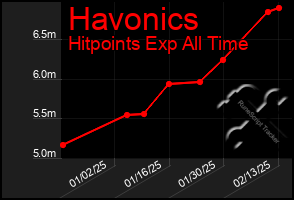 Total Graph of Havonics