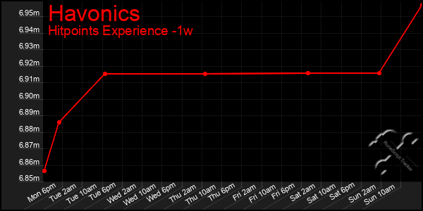 Last 7 Days Graph of Havonics