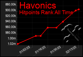 Total Graph of Havonics