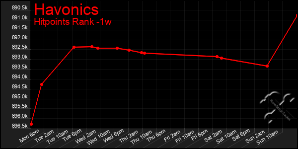 Last 7 Days Graph of Havonics