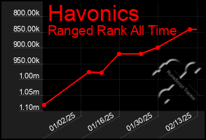 Total Graph of Havonics