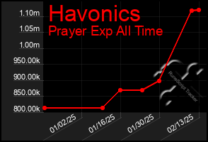 Total Graph of Havonics