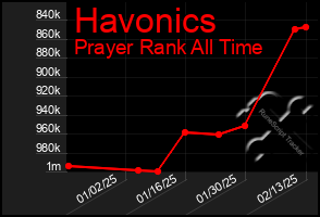 Total Graph of Havonics