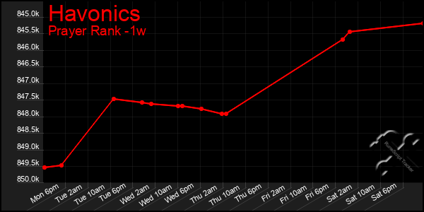 Last 7 Days Graph of Havonics