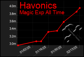 Total Graph of Havonics