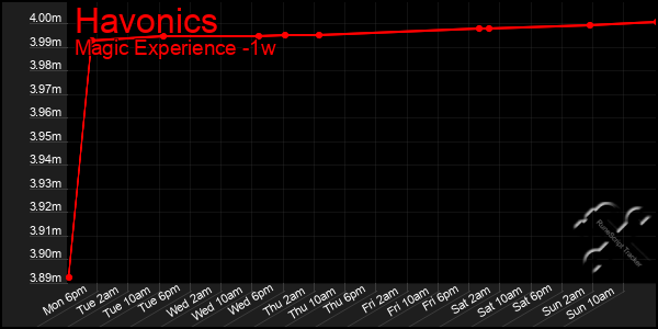 Last 7 Days Graph of Havonics