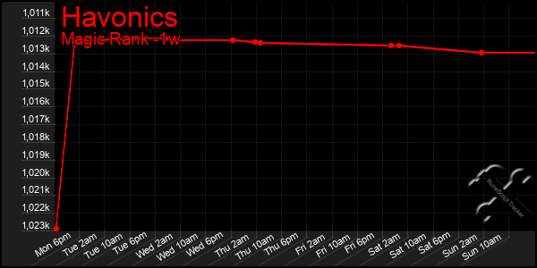 Last 7 Days Graph of Havonics