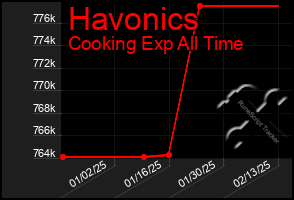 Total Graph of Havonics