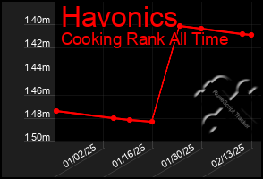 Total Graph of Havonics