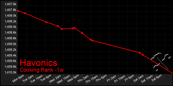 Last 7 Days Graph of Havonics