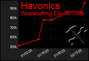 Total Graph of Havonics