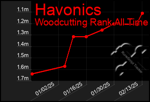 Total Graph of Havonics