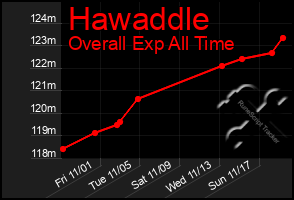 Total Graph of Hawaddle