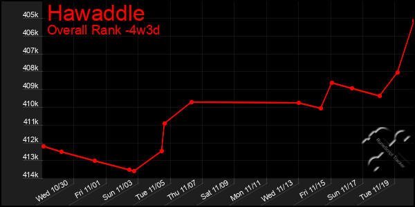 Last 31 Days Graph of Hawaddle