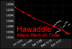 Total Graph of Hawaddle