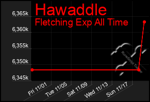 Total Graph of Hawaddle