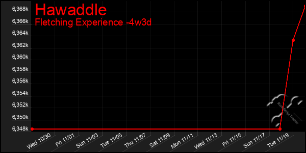 Last 31 Days Graph of Hawaddle