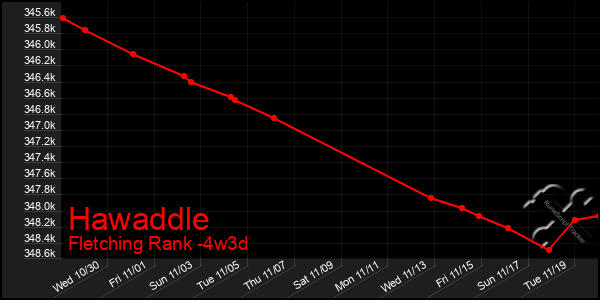 Last 31 Days Graph of Hawaddle