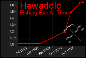 Total Graph of Hawaddle