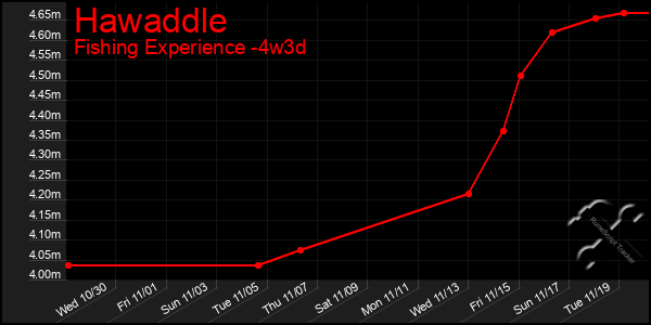 Last 31 Days Graph of Hawaddle