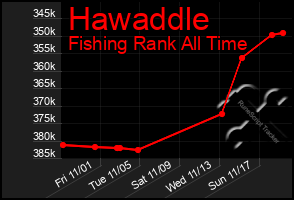 Total Graph of Hawaddle