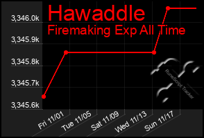 Total Graph of Hawaddle