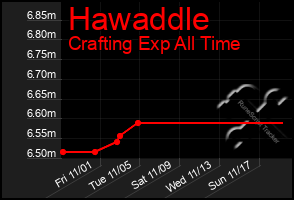 Total Graph of Hawaddle