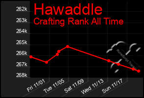 Total Graph of Hawaddle