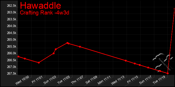 Last 31 Days Graph of Hawaddle