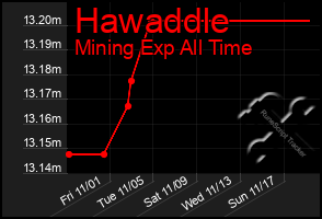 Total Graph of Hawaddle