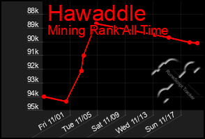 Total Graph of Hawaddle