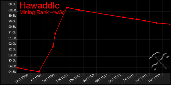 Last 31 Days Graph of Hawaddle