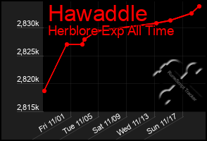 Total Graph of Hawaddle