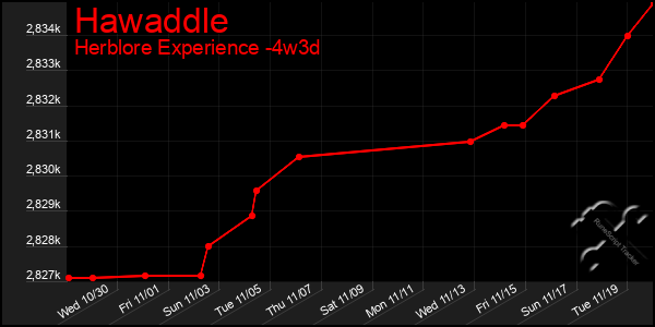 Last 31 Days Graph of Hawaddle