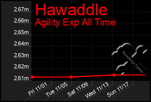 Total Graph of Hawaddle