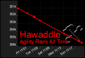 Total Graph of Hawaddle