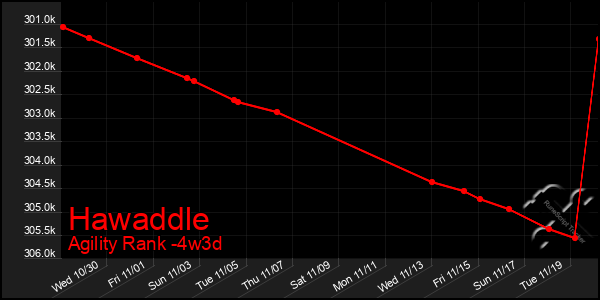 Last 31 Days Graph of Hawaddle