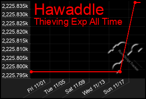 Total Graph of Hawaddle