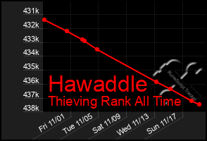 Total Graph of Hawaddle