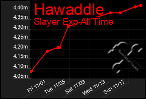 Total Graph of Hawaddle