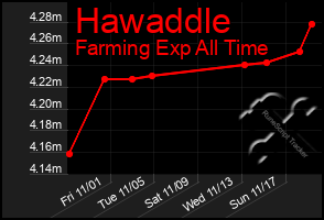 Total Graph of Hawaddle