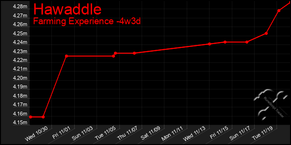 Last 31 Days Graph of Hawaddle