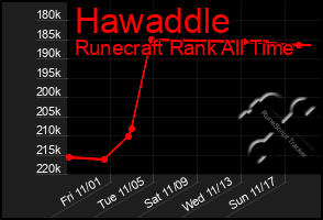 Total Graph of Hawaddle